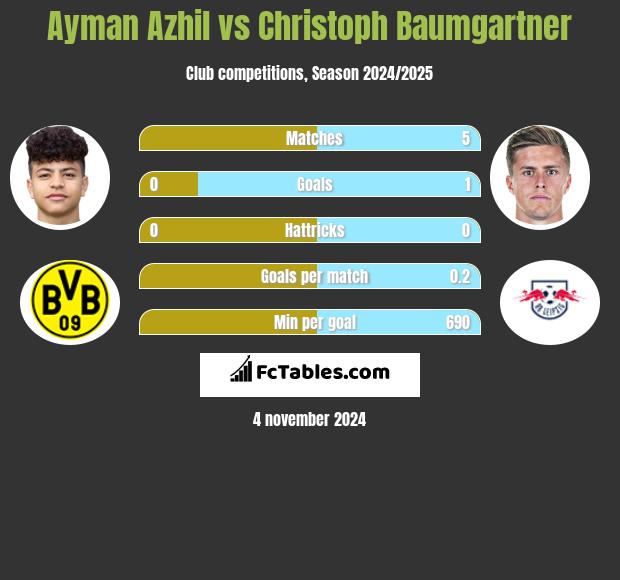 Ayman Azhil vs Christoph Baumgartner h2h player stats