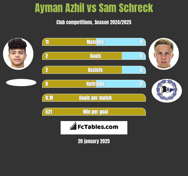 Ayman Azhil vs Sam Schreck h2h player stats