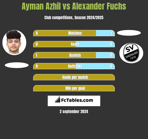 Ayman Azhil vs Alexander Fuchs h2h player stats