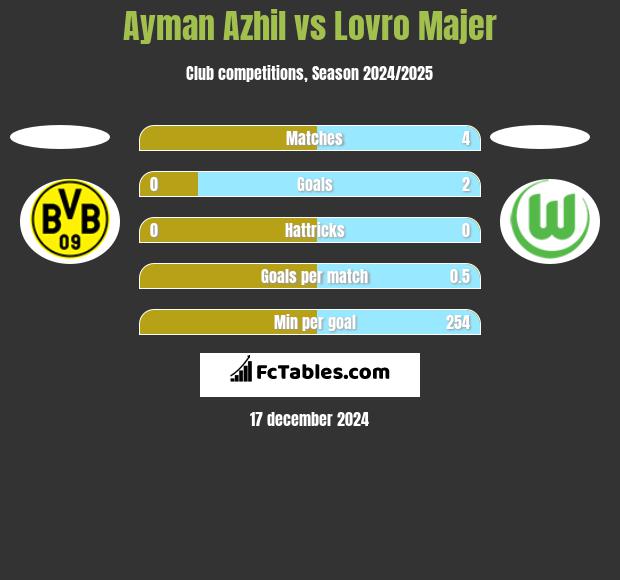 Ayman Azhil vs Lovro Majer h2h player stats