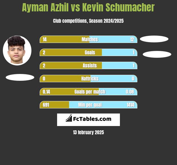 Ayman Azhil vs Kevin Schumacher h2h player stats