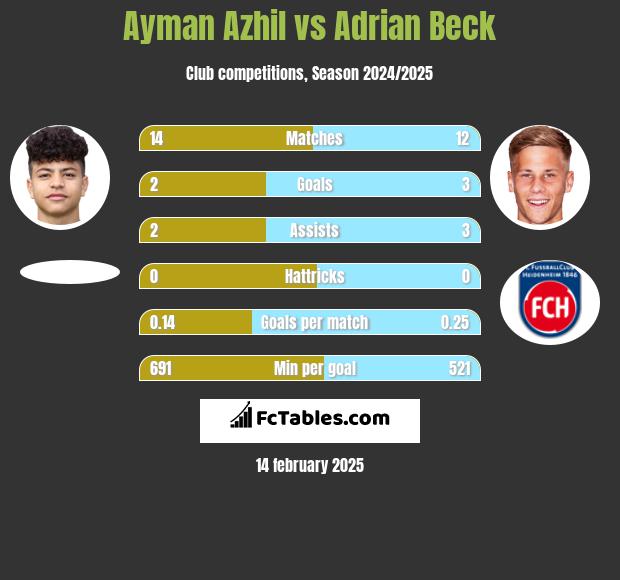 Ayman Azhil vs Adrian Beck h2h player stats