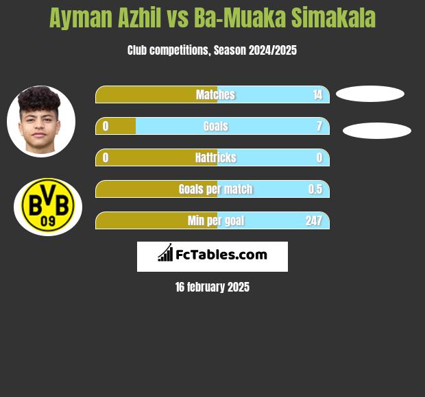 Ayman Azhil vs Ba-Muaka Simakala h2h player stats