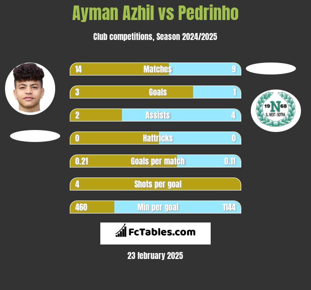 Ayman Azhil vs Pedrinho h2h player stats