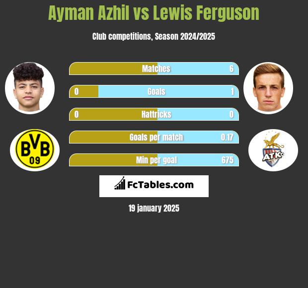 Ayman Azhil vs Lewis Ferguson h2h player stats