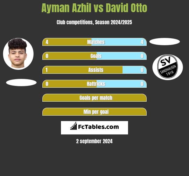 Ayman Azhil vs David Otto h2h player stats