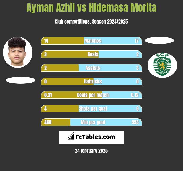 Ayman Azhil vs Hidemasa Morita h2h player stats