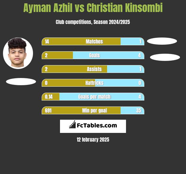 Ayman Azhil vs Christian Kinsombi h2h player stats