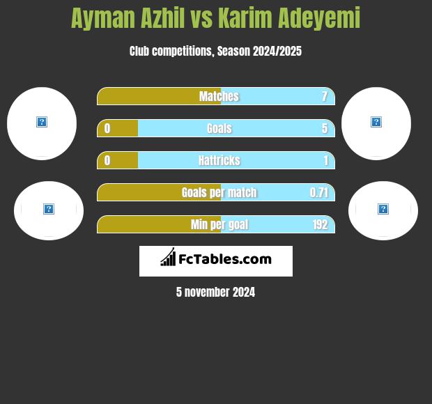 Ayman Azhil vs Karim Adeyemi h2h player stats