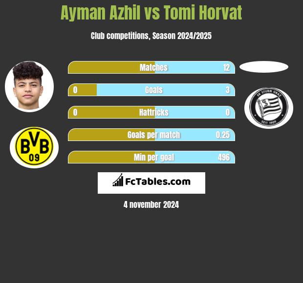 Ayman Azhil vs Tomi Horvat h2h player stats