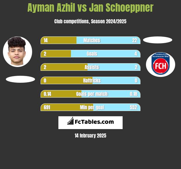 Ayman Azhil vs Jan Schoeppner h2h player stats