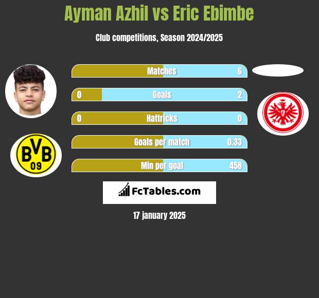 Ayman Azhil vs Eric Ebimbe h2h player stats