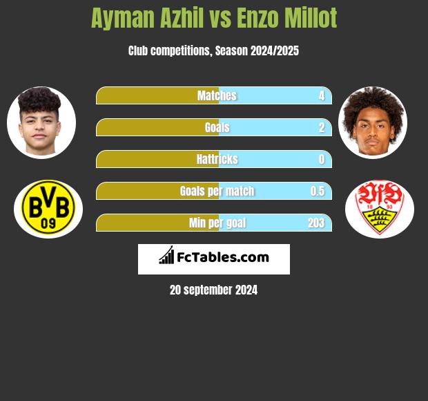 Ayman Azhil vs Enzo Millot h2h player stats