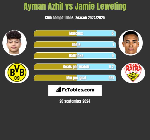 Ayman Azhil vs Jamie Leweling h2h player stats