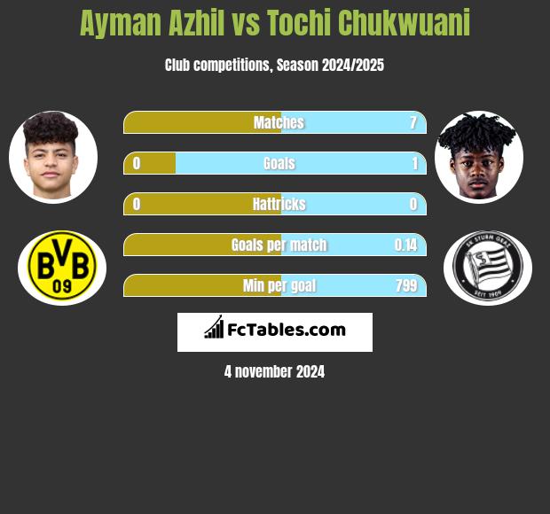 Ayman Azhil vs Tochi Chukwuani h2h player stats