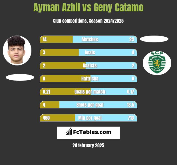 Ayman Azhil vs Geny Catamo h2h player stats