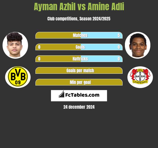 Ayman Azhil vs Amine Adli h2h player stats