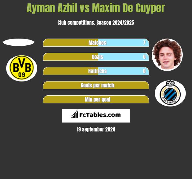 Ayman Azhil vs Maxim De Cuyper h2h player stats