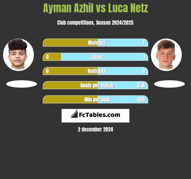 Ayman Azhil vs Luca Netz h2h player stats