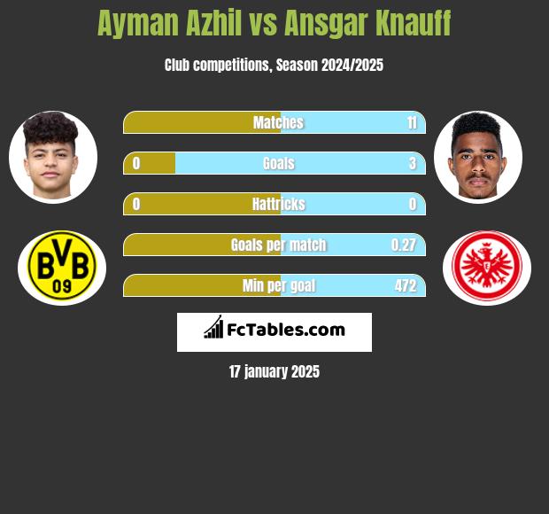 Ayman Azhil vs Ansgar Knauff h2h player stats