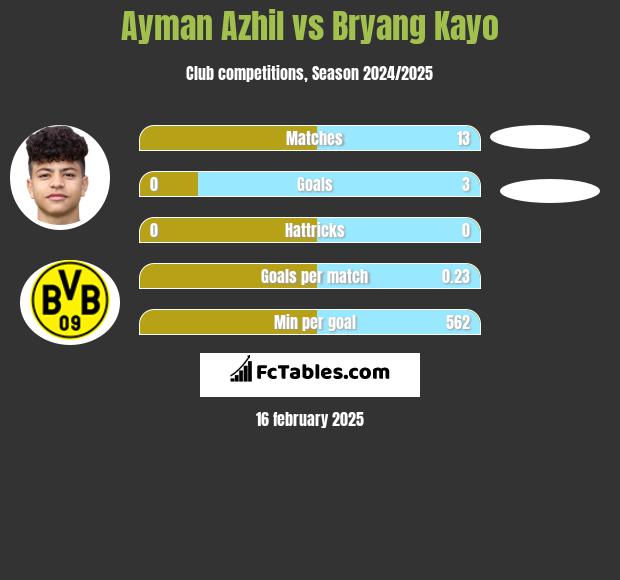 Ayman Azhil vs Bryang Kayo h2h player stats