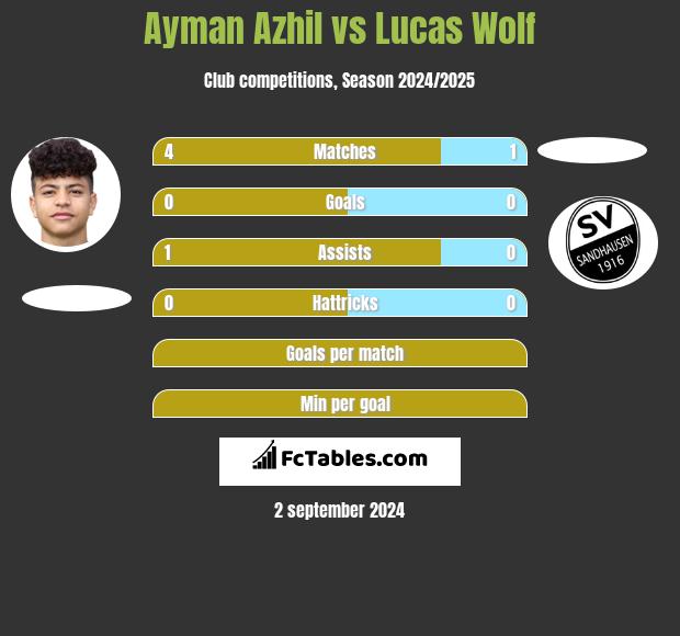 Ayman Azhil vs Lucas Wolf h2h player stats