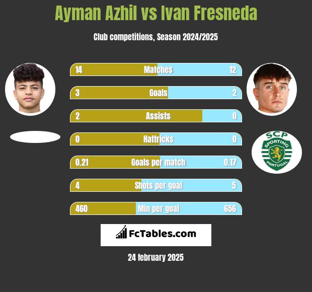 Ayman Azhil vs Ivan Fresneda h2h player stats