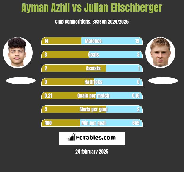 Ayman Azhil vs Julian Eitschberger h2h player stats