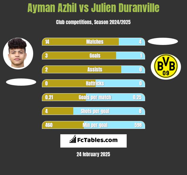 Ayman Azhil vs Julien Duranville h2h player stats