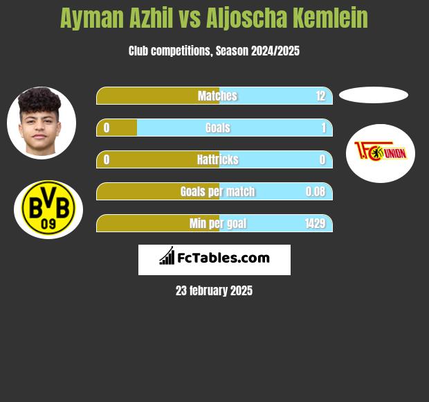 Ayman Azhil vs Aljoscha Kemlein h2h player stats