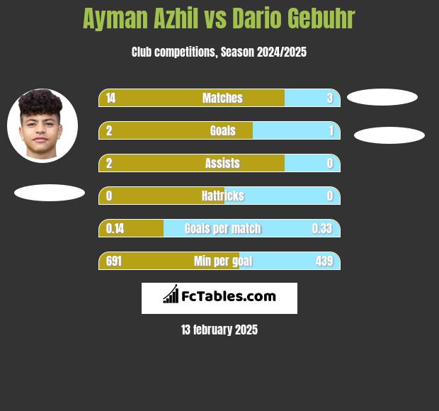 Ayman Azhil vs Dario Gebuhr h2h player stats