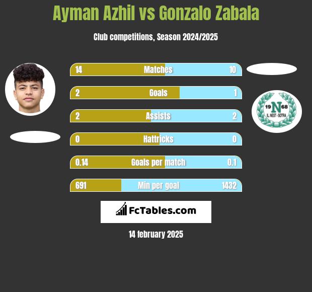 Ayman Azhil vs Gonzalo Zabala h2h player stats