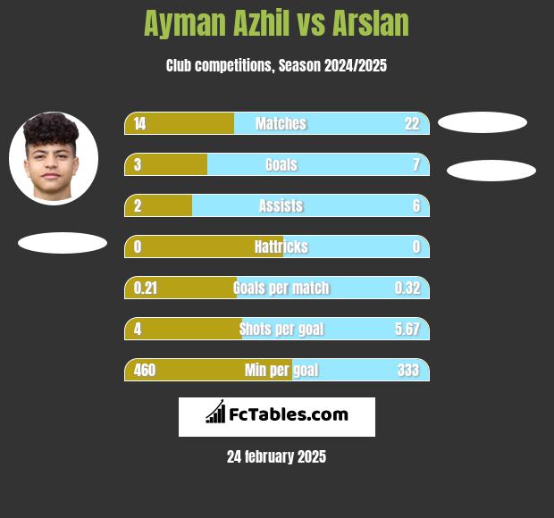 Ayman Azhil vs Arslan h2h player stats