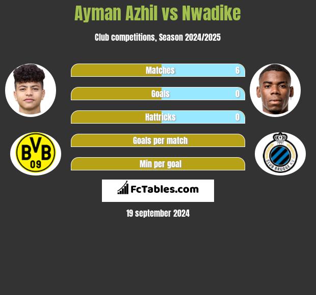 Ayman Azhil vs Nwadike h2h player stats