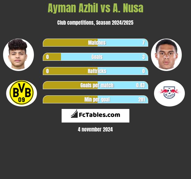 Ayman Azhil vs A. Nusa h2h player stats