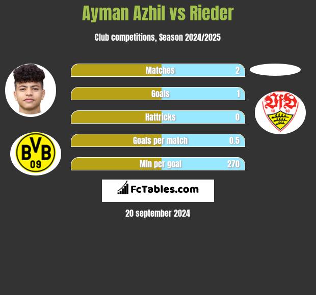 Ayman Azhil vs Rieder h2h player stats