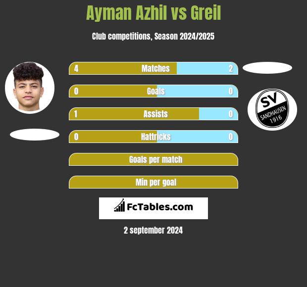 Ayman Azhil vs Greil h2h player stats