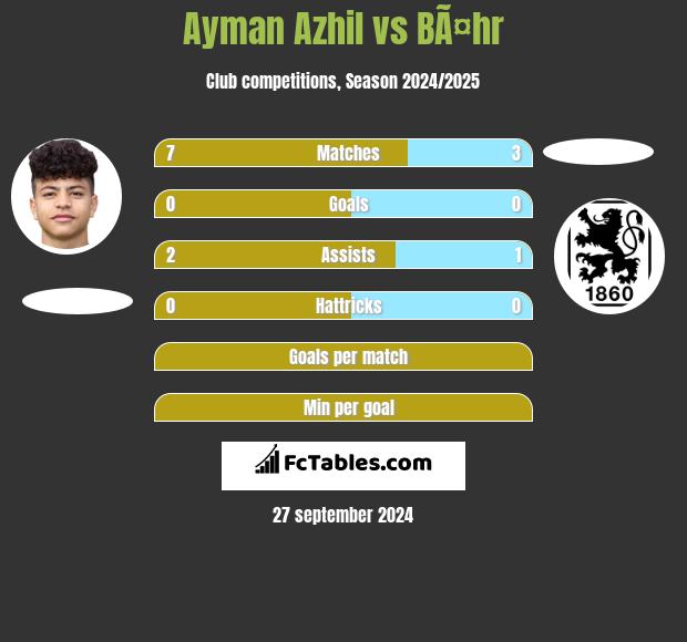 Ayman Azhil vs BÃ¤hr h2h player stats