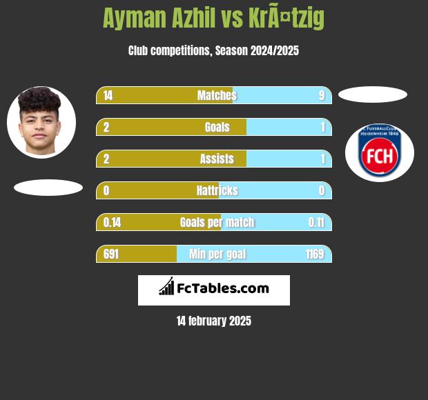 Ayman Azhil vs KrÃ¤tzig h2h player stats