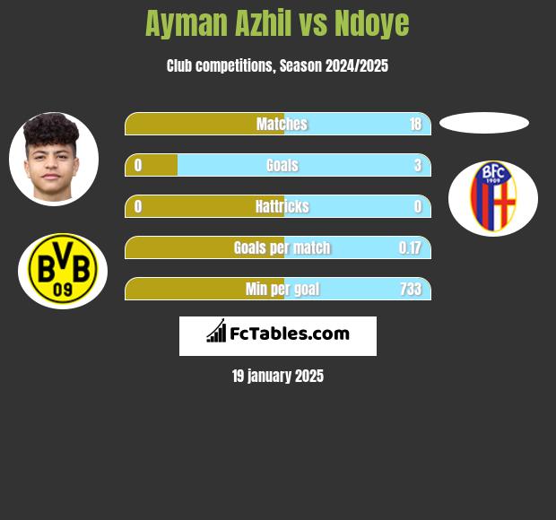 Ayman Azhil vs Ndoye h2h player stats