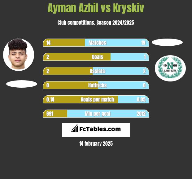 Ayman Azhil vs Kryskiv h2h player stats