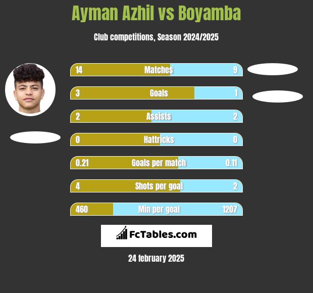 Ayman Azhil vs Boyamba h2h player stats