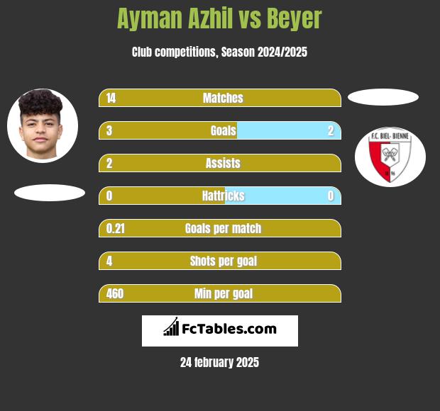 Ayman Azhil vs Beyer h2h player stats