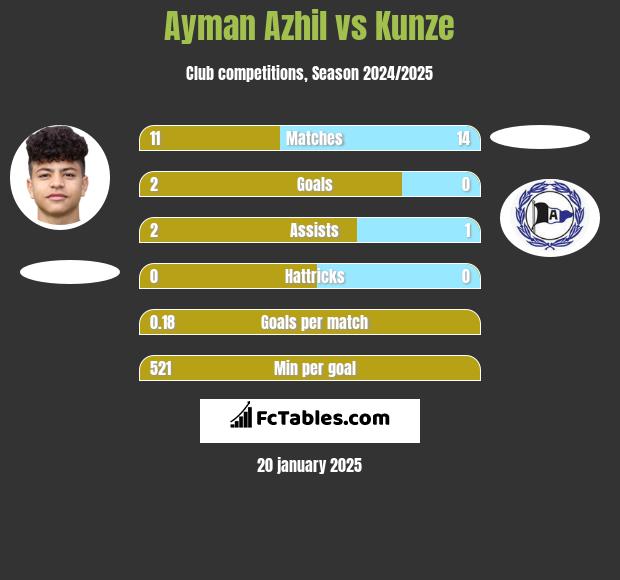 Ayman Azhil vs Kunze h2h player stats