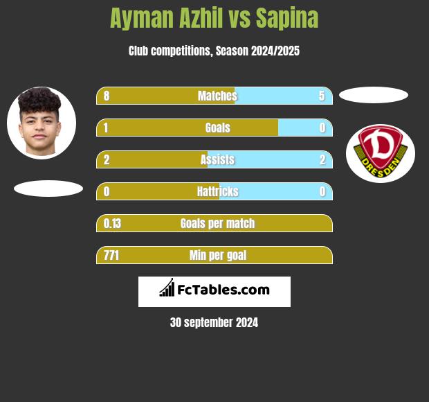 Ayman Azhil vs Sapina h2h player stats