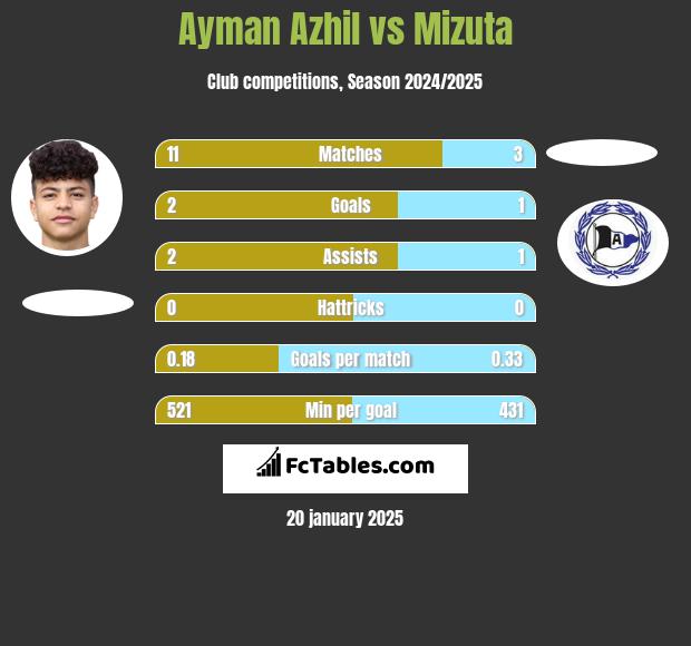 Ayman Azhil vs Mizuta h2h player stats