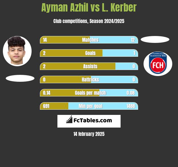 Ayman Azhil vs L. Kerber h2h player stats