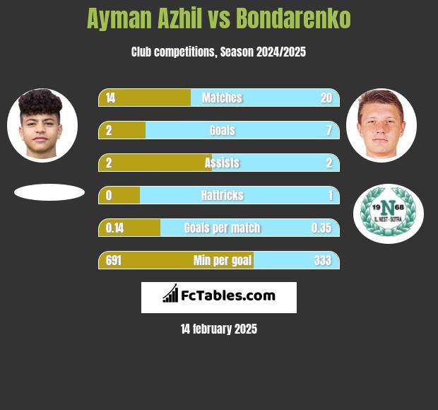 Ayman Azhil vs Bondarenko h2h player stats