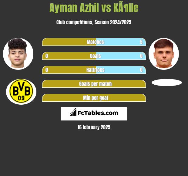 Ayman Azhil vs KÃ¶lle h2h player stats