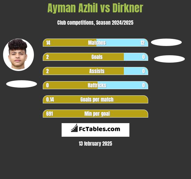 Ayman Azhil vs Dirkner h2h player stats